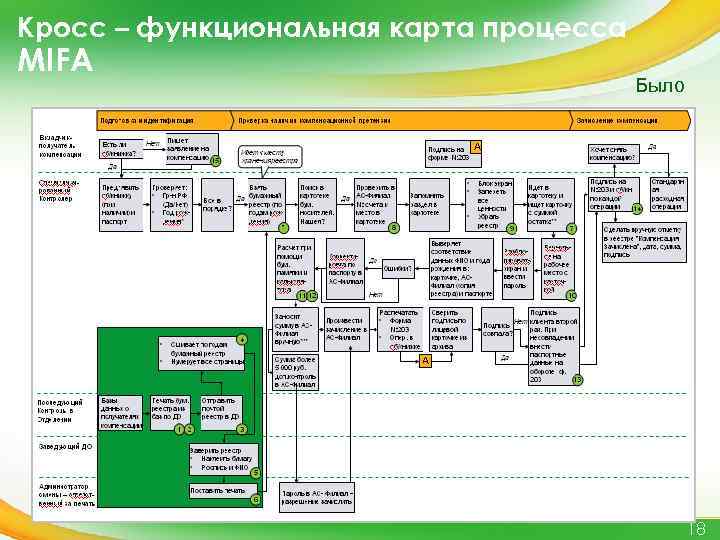 Кросс – функциональная карта процесса MIFA Было 18 