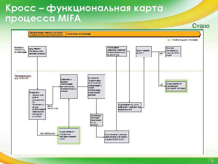 Кросс – функциональная карта процесса MIFA Стало 19 