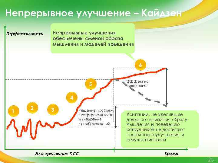 Непрерывное улучшение – Кайдзен Эффективность Непрерывные улучшения обеспечены сменой образа мышления и моделей поведения