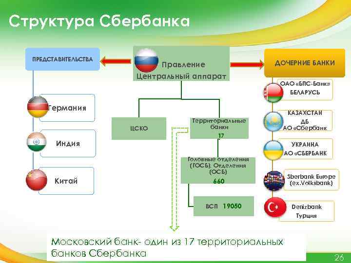 Структура Сбербанка ПРЕДСТАВИТЕЛЬСТВА Правление Центральный аппарат Германия ЦСКО Индия Территориальные банки ДОЧЕРНИЕ БАНКИ ОАО