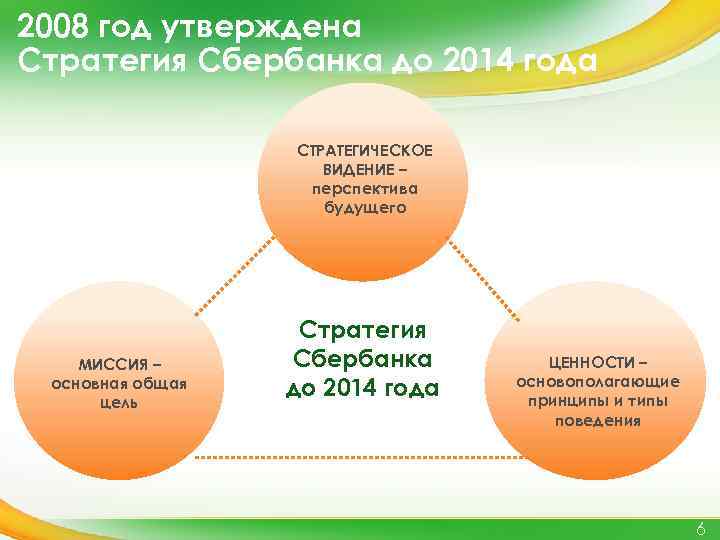 2008 год утверждена Стратегия Сбербанка до 2014 года СТРАТЕГИЧЕСКОЕ ВИДЕНИЕ – перспектива будущего МИССИЯ