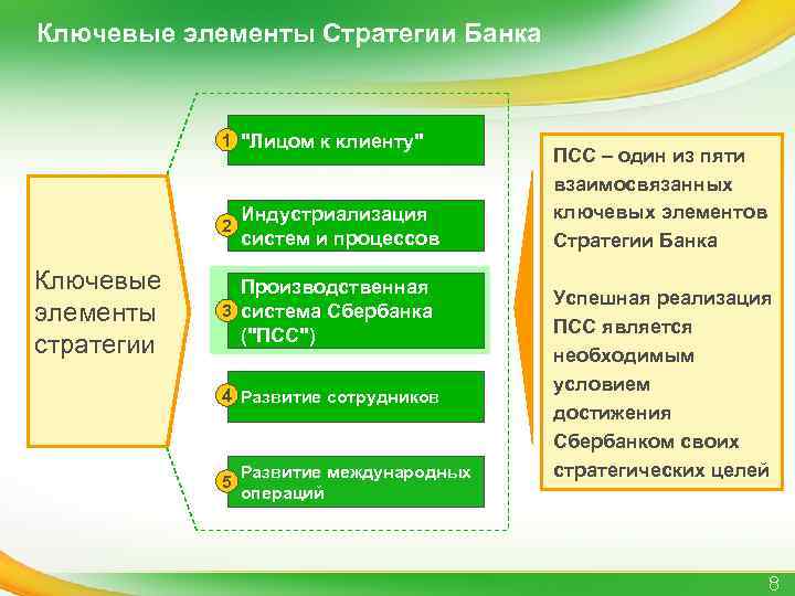 Ключевые элементы Стратегии Банка 1 "Лицом к клиенту" 2 Ключевые элементы стратегии Индустриализация систем