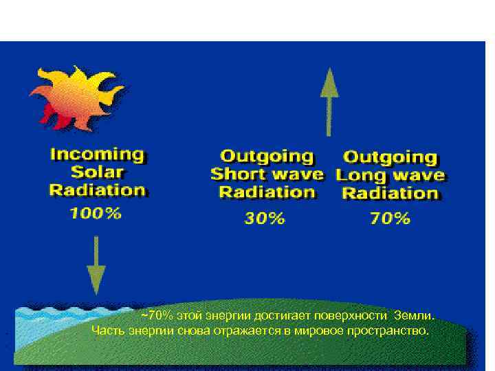 ~70% этой энергии достигает поверхности Земли. Часть энергии снова отражается в мировое пространство. 