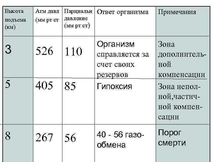 Высота подъема (км) Атм давл Парциальн (мм рт ст давление (мм рт ст) 3