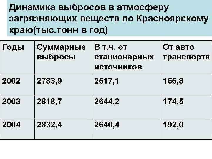 Динамика выбросов в атмосферу загрязняющих веществ по Красноярскому краю(тыс. тонн в год) Годы Суммарные