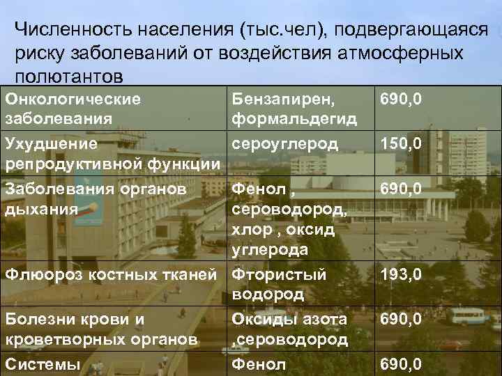 Численность населения (тыс. чел), подвергающаяся риску заболеваний от воздействия атмосферных полютантов Онкологические Бензапирен, заболевания