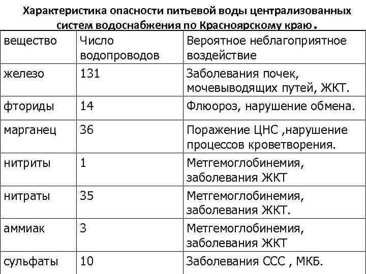 Характеристика опасности питьевой воды централизованных систем водоснабжения по Красноярскому краю вещество Число Вероятное неблагоприятное
