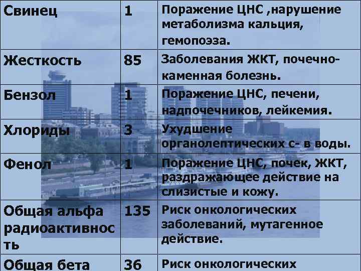 Свинец 1 Поражение ЦНС , нарушение метаболизма кальция, гемопоэза. Жесткость 85 Заболевания ЖКТ, почечнокаменная