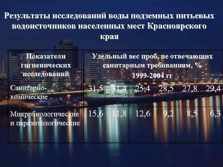 Результаты исследований воды подземных питьевых водоисточников населенных мест Красноярского края Показатели гигиенических исследований Санитарнохимические