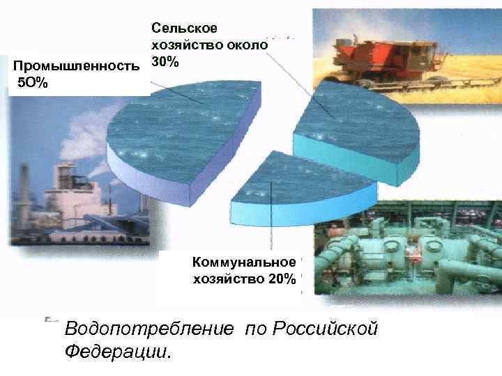 Сельское хозяйство около Промышленность 30% 5 О% Коммунальное хозяйство 20% Водопотребление по Российской Федерации.