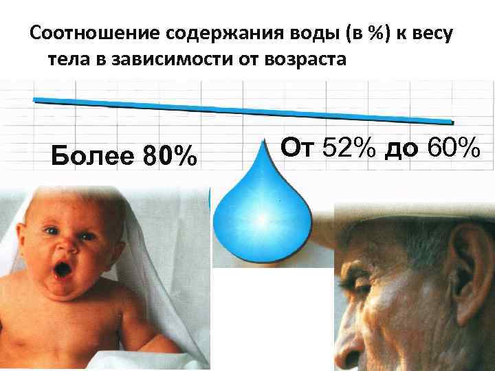 Соотношение содержания воды (в %) к весу тела в зависимости от возраста Более 80%