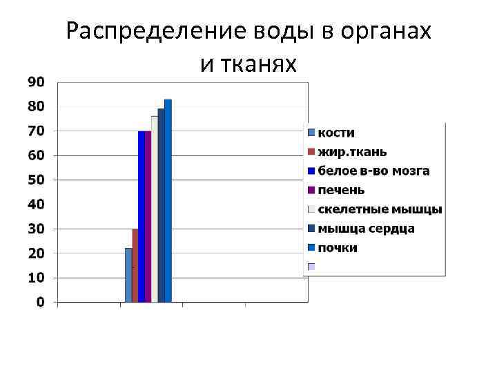 Распределение воды в органах и тканях 