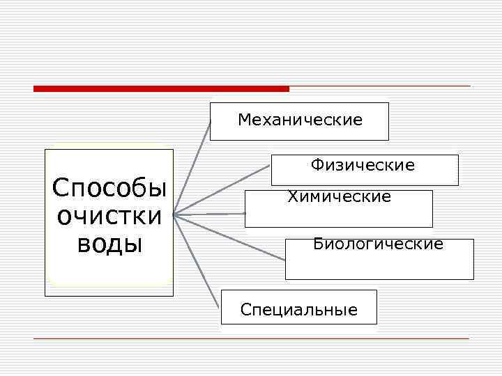 Механические Способы очистки воды Физические Химические Биологические Специальные 