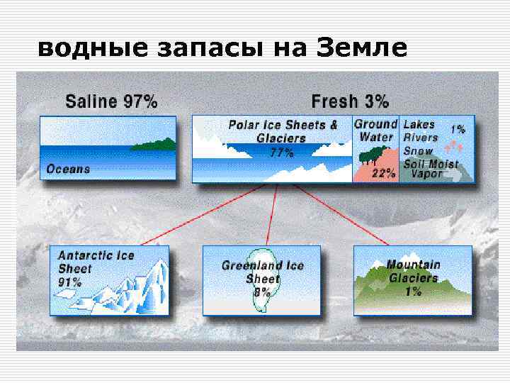 водные запасы на Земле 