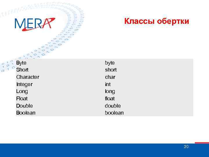 Классы обертки Byte Short Character Integer Long Float Double Boolean byte short char int