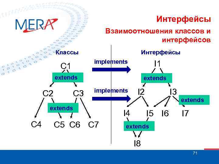 Интерфейсы Взаимоотношения классов и интерфейсов Классы Интерфейсы implements C 1 I 1 extends C