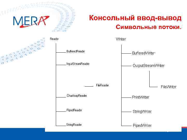 Консольный ввод-вывод Символьные потоки. 13 