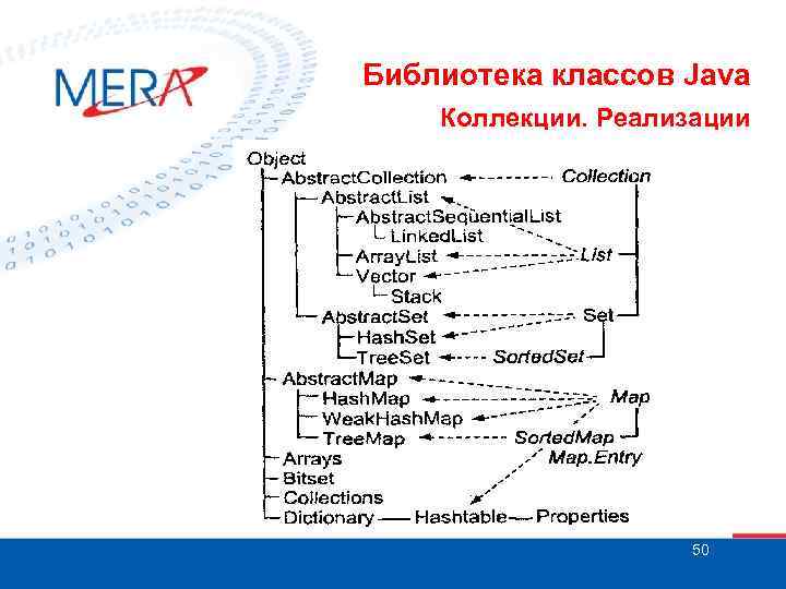 Библиотека классов Java Коллекции. Реализации 50 