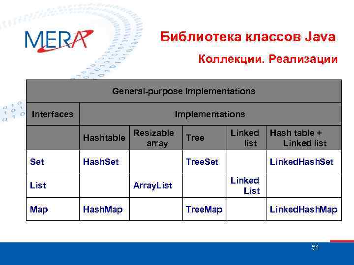 Библиотека классов Java Коллекции. Реализации General-purpose Implementations Interfaces Implementations Hashtable Resizable array Tree Linked
