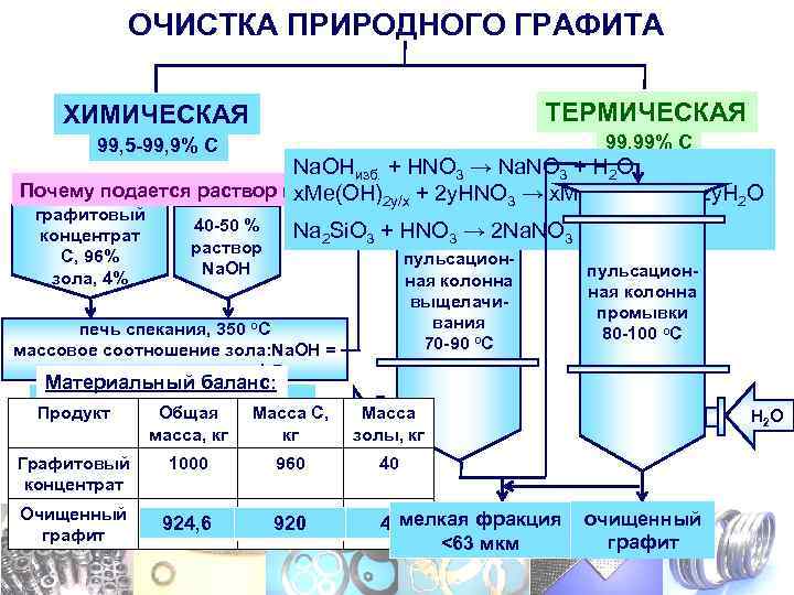 Реакции с графитом. Получение графита. Получение терморасширенного графита. Технология получения терморасширенного графита. Реакция получения графита.