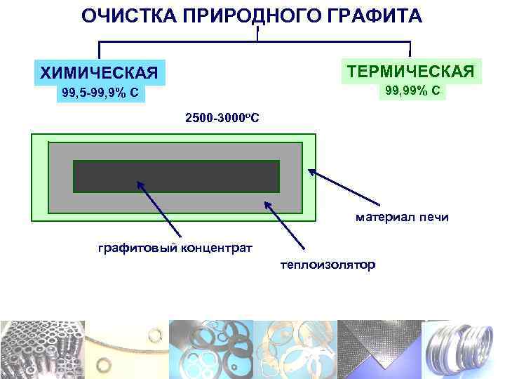 ОЧИСТКА ПРИРОДНОГО ГРАФИТА ХИМИЧЕСКАЯ ТЕРМИЧЕСКАЯ 99, 5 -99, 9% С 99, 99% С 2500