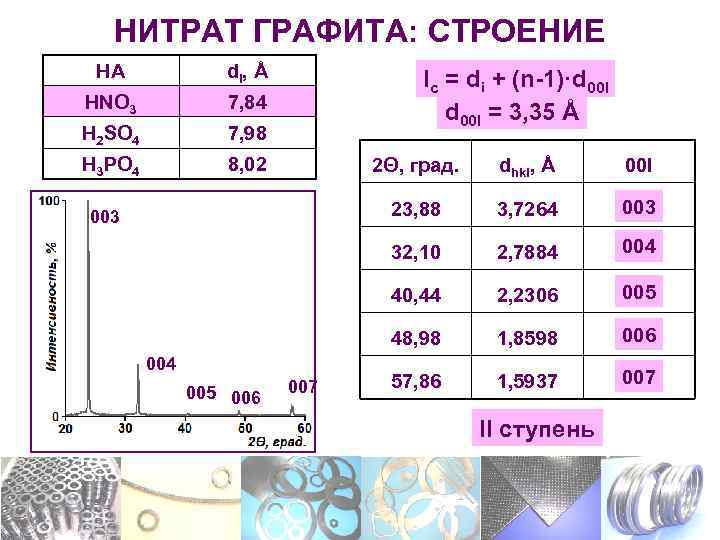 НИТРАТ ГРАФИТА: СТРОЕНИЕ HA di, Å HNO 3 7, 84 H 2 SO 4