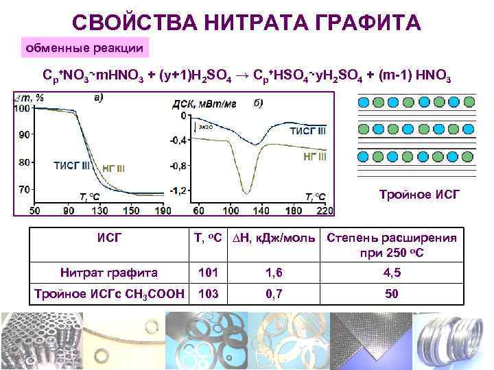 СВОЙСТВА НИТРАТА ГРАФИТА обменные реакции Cp+NO 3 -∙m. HNO 3 + (y+1)H 2 SO