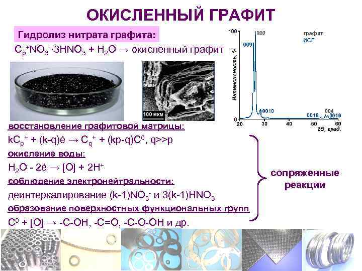 Реакции с графитом