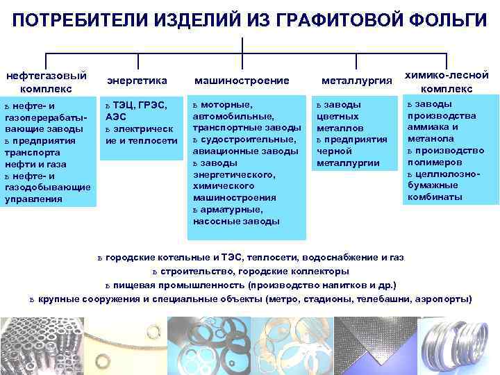ПОТРЕБИТЕЛИ ИЗДЕЛИЙ ИЗ ГРАФИТОВОЙ ФОЛЬГИ нефтегазовый комплекс энергетика машиностроение ь нефте- и газоперерабатывающие заводы