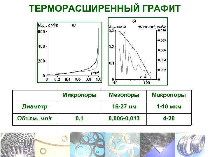 ТЕРМОРАСШИРЕННЫЙ ГРАФИТ Микропоры Объем, мл/г 0, 1 Макропоры 16 -27 нм Диаметр Мезопоры 1