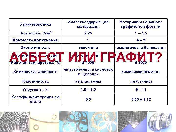 Характеристика Асбестосодержащие материалы Материалы на основе графитовой фольги Плотность, г/см 3 2, 25 1