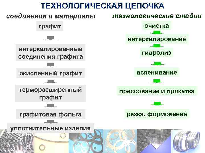 ТЕХНОЛОГИЧЕСКАЯ ЦЕПОЧКА соединения и материалы технологические стадии графит очистка интеркалирование интеркалированные соединения графита гидролиз