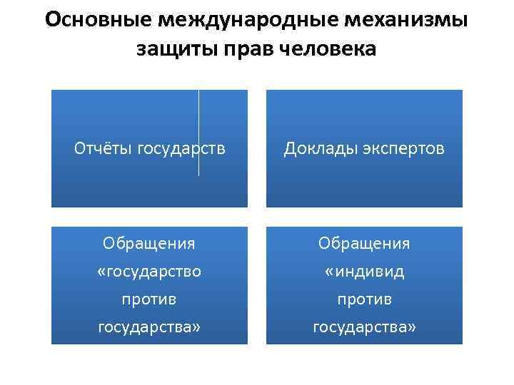 Основные международные механизмы защиты прав человека Отчёты государств Доклады экспертов Обращения «государство против государства»