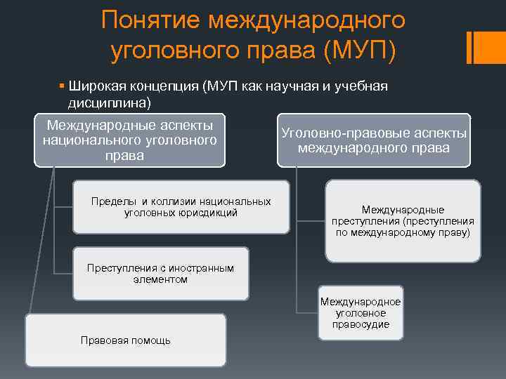 Презентация международное уголовное право