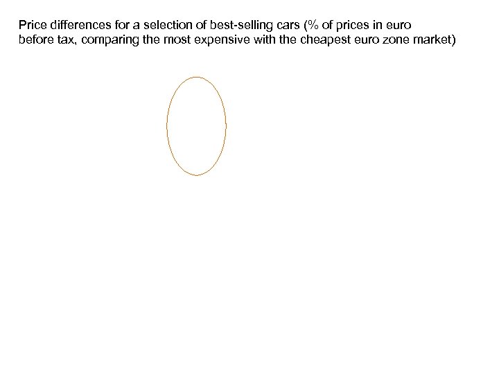 Price differences for a selection of best-selling cars (% of prices in euro before