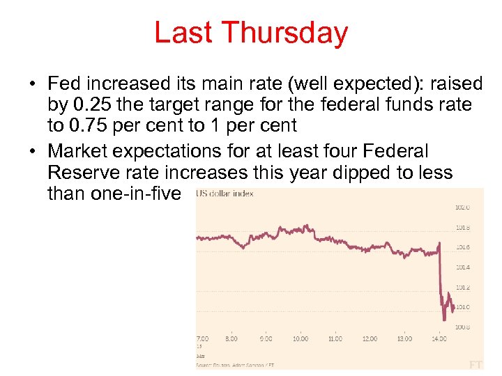 Last Thursday • Fed increased its main rate (well expected): raised by 0. 25