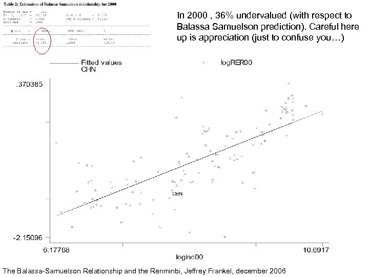 In 2000 , 36% undervalued (with respect to Balassa Samuelson prediction). Careful here up