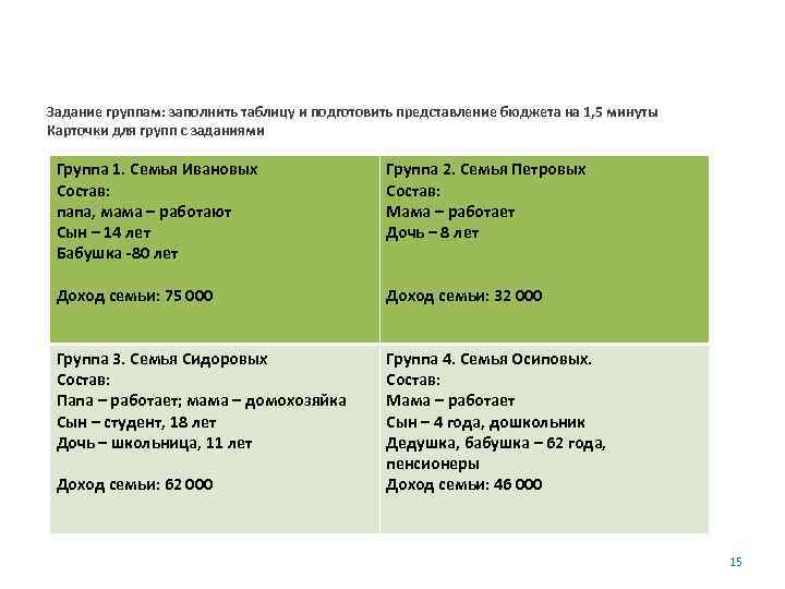 Задание группам: заполнить таблицу и подготовить представление бюджета на 1, 5 минуты Карточки для