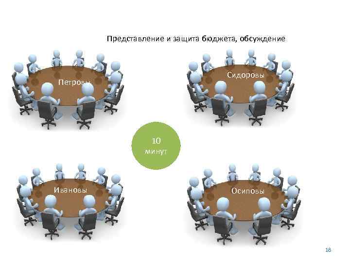 Представление и защита бюджета, обсуждение Сидоровы Петровы 10 минут Ивановы Осиповы 18 