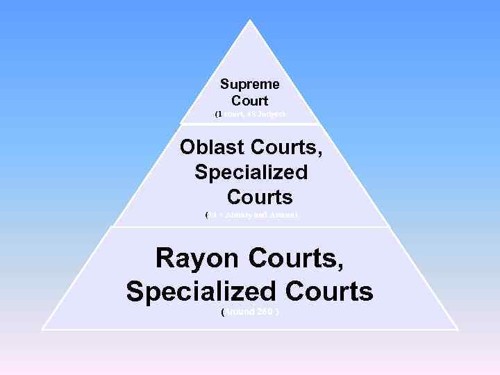 Supreme Court (1 court, 48 Judges) Oblast Courts, Specialized Courts (14 + Almaty and