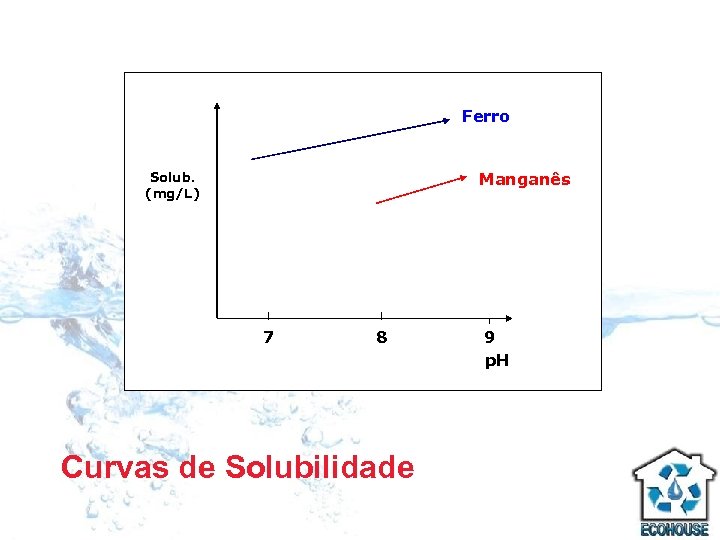 Ferro Manganês Solub. (mg/L) 7 8 Curvas de Solubilidade 9 p. H 