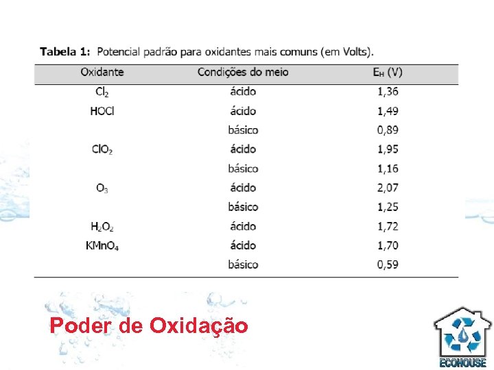 Poder de Oxidação 