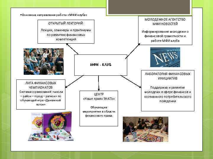  • Основные направления работы «МФИ клуба» ОТКРЫТЫЙ ЛЕКТОРИЙ: МОЛОДЕЖНОЕ АГЕНТСТВО МФИ НОВОСТЕЙ Лекции,