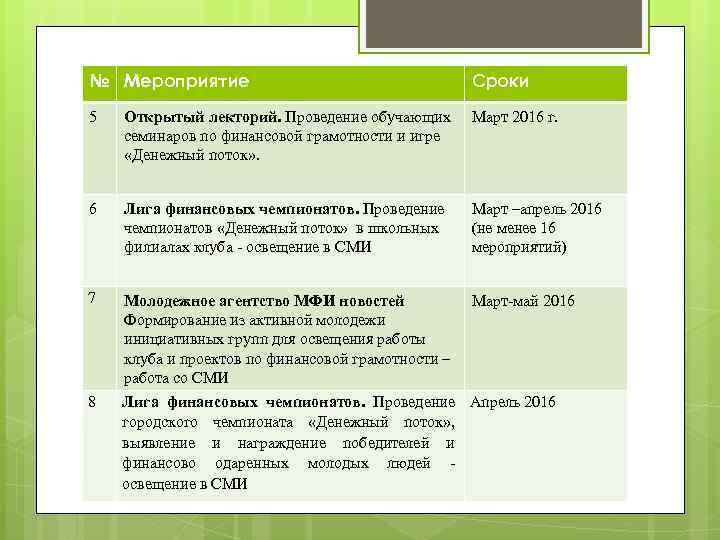 № Мероприятие Сроки 5 Открытый лекторий. Проведение обучающих семинаров по финансовой грамотности и игре