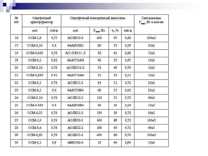 № п/п Однофазный трансформатор Однофазный асинхронный двигатель Светильники Рном, Вт х кол-во тип cos