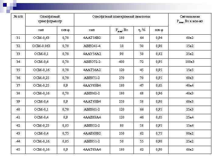 № п/п Однофазный трансформатор Однофазный асинхронный двигатель Светильники Рном, Вт х кол-во тип cos