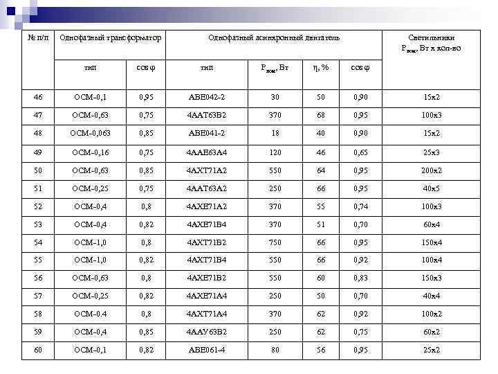 № п/п Однофазный трансформатор Однофазный асинхронный двигатель Светильники Рном, Вт х кол-во тип cos
