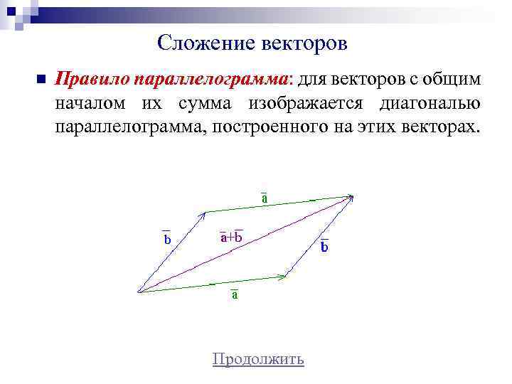 Расскажите о правиле параллелограмма сложения двух векторов проиллюстрируйте это правило на рисунке