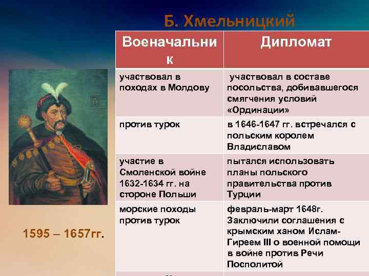  Б. Хмельницкий Военачальни к Дипломат участвовал в походах в Молдову против турок в