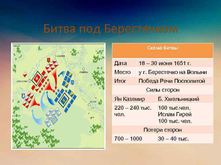  Битва под Берестечком Схема битвы Дата 18 – 30 июня 1651 г. Место